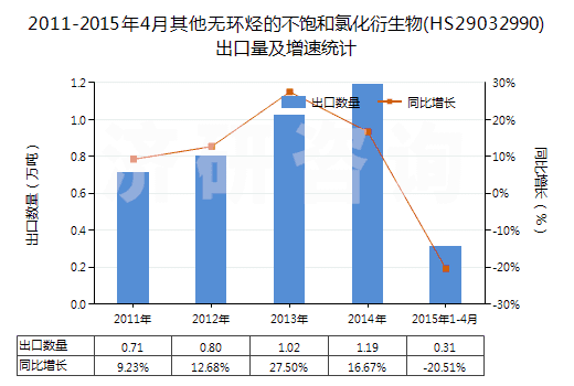 2011-2015年4月其他無環(huán)烴的不飽和氯化衍生物(HS29032990)出口量及增速統(tǒng)計